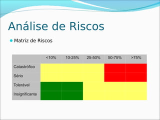Análise de Riscos
Matriz de Riscos


                  <10%   10-25%   25-50%   50-75%   >75%

 Catastrófico

 Sério

 Tolerável

 Insignificante
 