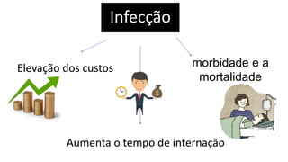 Infecção
Elevação dos custos
Aumenta o tempo de internação
morbidade e a
mortalidade
 