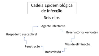Seis elos
Cadeia Epidemiológica
de Infecção
Agente infectante
Reservatórios ou fontes
Vias de eliminação
Transmissão
Penetração
Hospedeiro susceptível
 