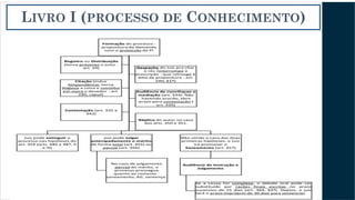 LIVRO I (PROCESSO DE CONHECIMENTO)
 