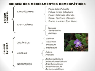 ORIGEM DOS MEDICAMENTOS HOMEOPÁTICOS ORIGEM VEGETAL FANERÓGAMAS CRIPTOGÁMAS Planta toda:  Pulsatilla Folhas:  Atropa belladonna Flores:  Calendula officinalis Casca:  Cinchoma officinalis Gomas e resinas:  Somniferum Musgos Samambaias Avencas ORIGEM QUÍMICA ORGÂNICOS MINERAIS INORGÂNICOS Anilinum Aloxanum Petroleum Phenoleum Galena Pirolusita Acidum sulfuricum Antimonium tartaricum Argentum nitricum Arsenicum album Aureum metallicum 