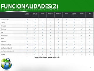 FUNCIONALIDADES(2) 
Fonte: PhoneGAP Features(2014). 
7 
 