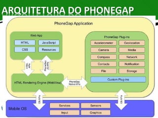 ARQUITETURA DO PHONEGAP 
9 
 