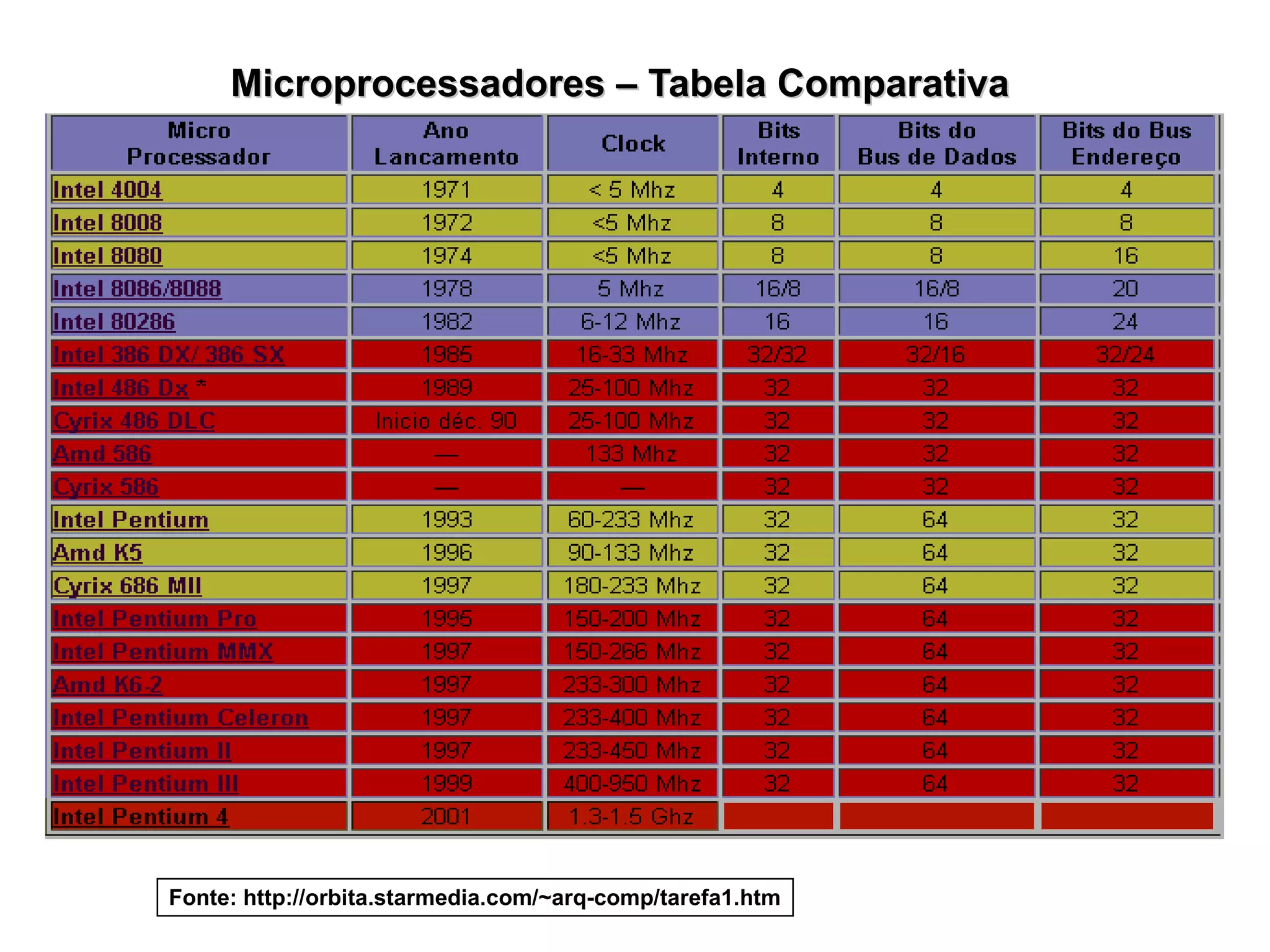 Fonte: http://orbita.starmedia.com/~arq-comp/tarefa1.htm
Microprocessadores – Tabela ComparativaMicroprocessadores – Tabela Comparativa
 