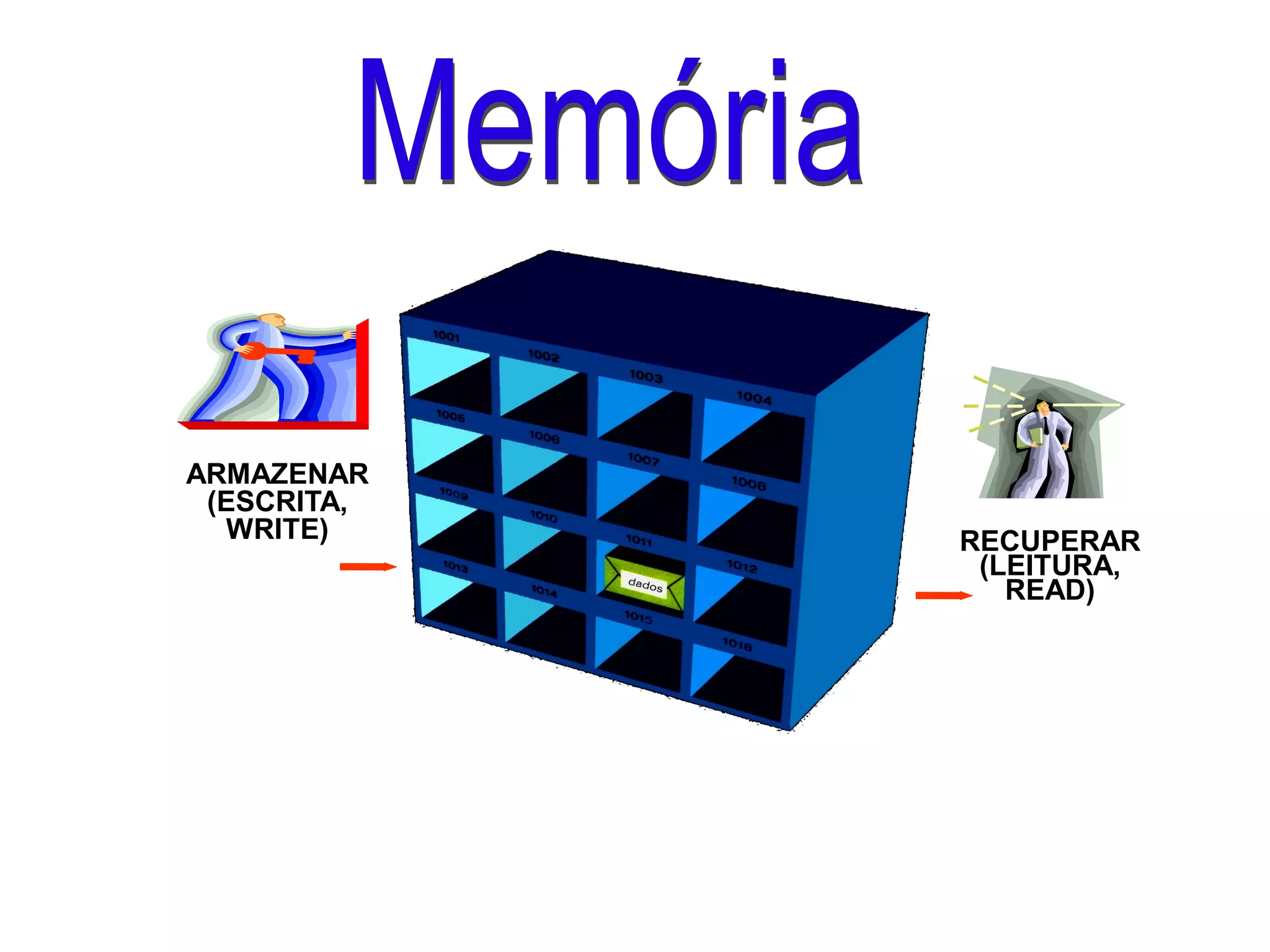 ARMAZENAR
(ESCRITA,
WRITE) RECUPERAR
(LEITURA,
READ)
 