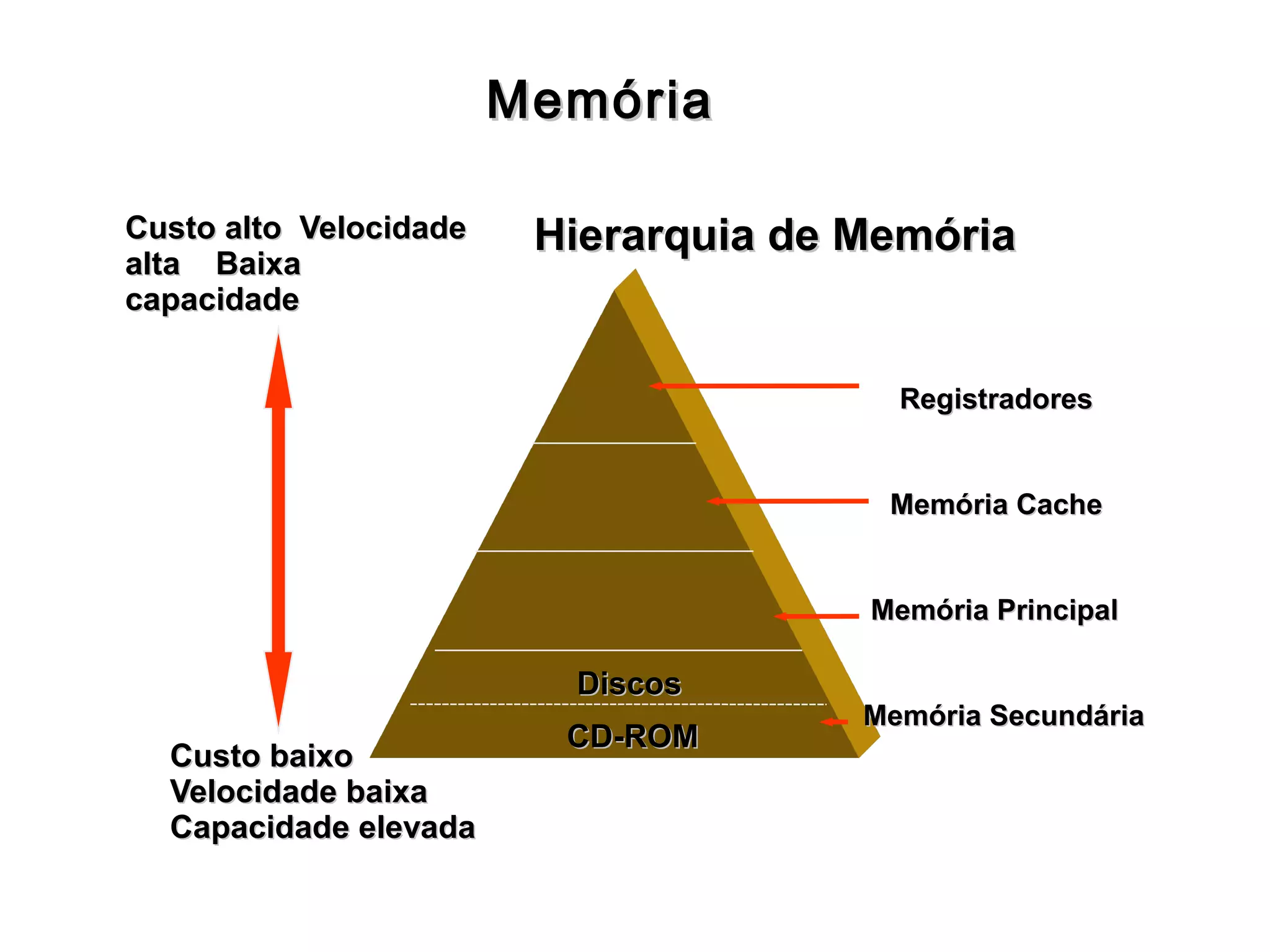 Hierarquia de MemóriaHierarquia de Memória
Memória PrincipalMemória Principal
Memória CacheMemória Cache
RegistradoresRegistradores
CD-ROMCD-ROM
DiscosDiscos
Custo baixoCusto baixo
Velocidade baixaVelocidade baixa
Capacidade elevadaCapacidade elevada
Custo alto VelocidadeCusto alto Velocidade
alta Baixaalta Baixa
capacidadecapacidade
Memória SecundáriaMemória Secundária
MemóriaMemória
 