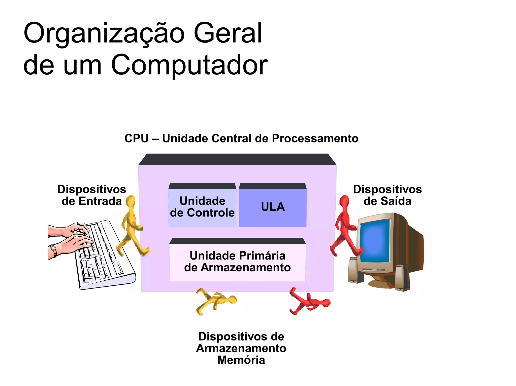 Organização Geral
de um Computador
Unidade
de Controle
ULA
Unidade Primária
de Armazenamento
Dispositivos
de Entrada
Dispositivos
de Saída
Dispositivos de
Armazenamento
Memória
CPU – Unidade Central de Processamento
 