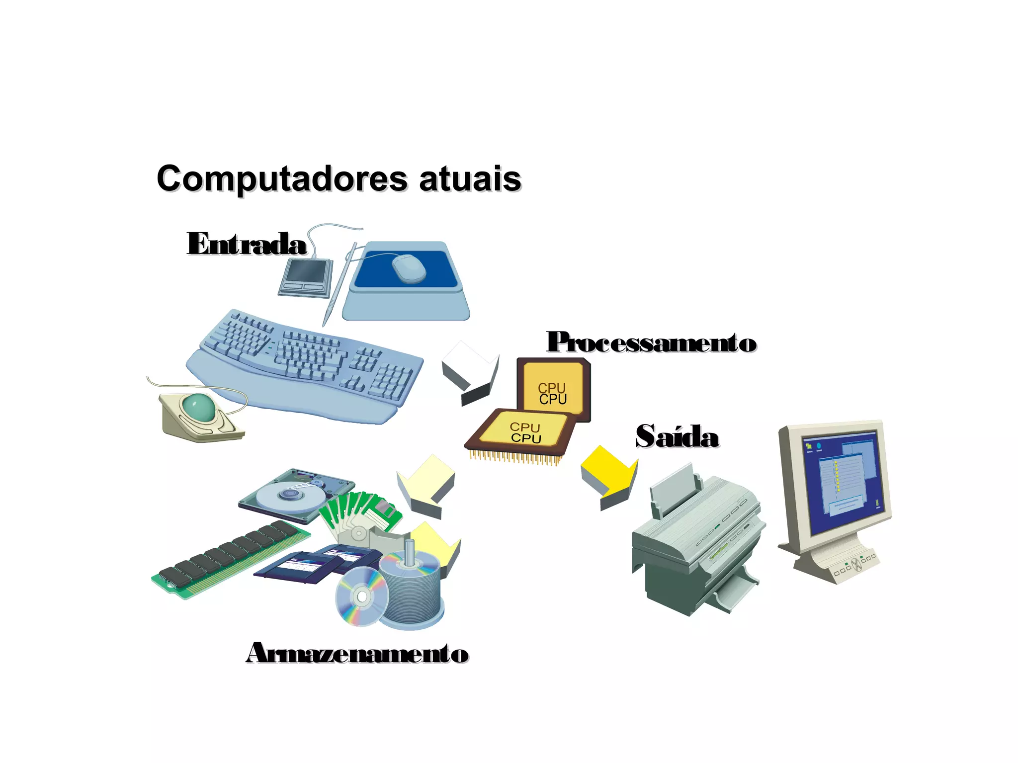 EntradaEntrada
ProcessamentoProcessamento
ArmazenamentoArmazenamento
SaídaSaída
Computadores atuaisComputadores atuais
 