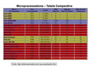 Fonte: http://orbita.starmedia.com/~arq-comp/tarefa1.htm
Microprocessadores – Tabela ComparativaMicroprocessadores – Tabela Comparativa
 