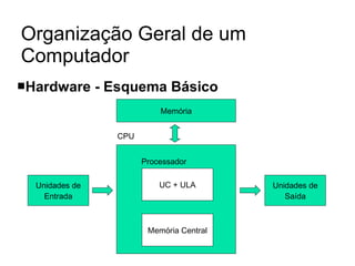 Organização Geral de um
Computador
Hardware - Esquema Básico
Unidades de
Entrada
Unidades de
Saída
Memória
UC + ULA
Memória Central
CPU
Processador
 