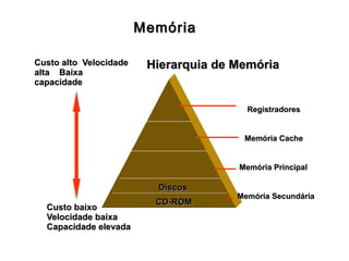 Hierarquia de MemóriaHierarquia de Memória
Memória PrincipalMemória Principal
Memória CacheMemória Cache
RegistradoresRegistradores
CD-ROMCD-ROM
DiscosDiscos
Custo baixoCusto baixo
Velocidade baixaVelocidade baixa
Capacidade elevadaCapacidade elevada
Custo alto VelocidadeCusto alto Velocidade
alta Baixaalta Baixa
capacidadecapacidade
Memória SecundáriaMemória Secundária
MemóriaMemória
 