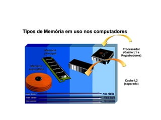 Tipos de Memória em uso nos computadoresTipos de Memória em uso nos computadores
ProcessadorProcessador
(Cache L1 e(Cache L1 e
Registradores)Registradores)
Cache L2Cache L2
(separado)(separado)
MemóriaMemória
principalprincipal
MemóriaMemória
secundáriasecundária
 