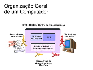 Organização Geral
de um Computador
Unidade
de Controle
ULA
Unidade Primária
de Armazenamento
Dispositivos
de Entrada
Dispositivos
de Saída
Dispositivos de
Armazenamento
Memória
CPU – Unidade Central de Processamento
 