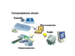EntradaEntrada
ProcessamentoProcessamento
ArmazenamentoArmazenamento
SaídaSaída
Computadores atuaisComputadores atuais
 