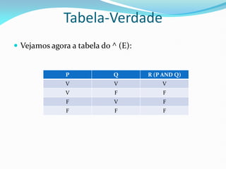  Vejamos agora a tabela do ^ (E):
P Q R (P AND Q)
V V V
V F F
F V F
F F F
Tabela-Verdade
 