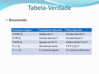 Tabela-Verdade
 Resumindo:
Estrutura Lógica Verdadeiro Quando Falso Quando
P AND Q Ambos são V Um dos dois for F
P OR Q Um dos dois for V Os dois forem F
P XOR Q Apenas um for V Ambos forem F ou V
P => Q Nos demais casos P é V e Q é F
P <=> Q P e Q forem iguais P e Q forem diferentes
 