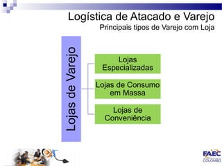 Logística de Atacado e Varejo 
Principais tipos de Varejo com Loja 
 