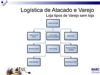 Logística de Atacado e Varejo 
Loja tipos de Varejo sem loja 
 