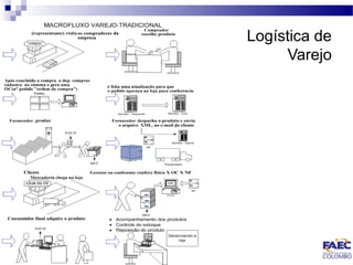 Logística de 
Varejo 
 