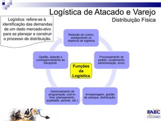Logística de Atacado e Varejo 
Distribuição Física 
Funções 
da 
Logística 
Logística: refere-se à 
identificação das demandas 
de um dado mercado-alvo 
para se planejar e construir 
o processo de distribuição. 
 