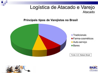 Logística de Atacado e Varejo 
Atacado 
Fonte: A.C. Nielsen Brasil 
 