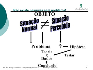 Não existe pesquisa sem problema! Situação Normal Situação Percebida OBJETO Problema ? Hipótese Teoria Dados Conclusão X Testar 