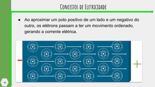 Conceitos de Eletricidade
● Ao aproximar um polo positivo de um lado e um negativo do
outro, os elétrons passam a ter um movimento ordenado,
gerando a corrente elétrica.
15
 