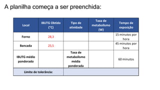 A planilha começa a ser preenchida:
Local
IBUTG Obtido
(°C)
Tipo de
atividade
Taxa de
metabolismo
(W)
Tempo de
exposição
Forno 28,3
15 minutos por
hora
Bancada 25,5
45 minutos por
hora
IBUTG médio
ponderado
Taxa de
metabolismo
média
ponderada
60 minutos
Limite de tolerância:
 