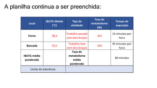 A planilha continua a ser preenchida:
Local
IBUTG Obtido
(°C)
Tipo de
atividade
Taxa de
metabolismo
(W)
Tempo de
exposição
Forno 28,3
Trabalho pesado
com dois braços
315
15 minutos por
hora
Bancada 25,5
Trabalho leve
com dois braços
243
45 minutos por
hora
IBUTG médio
ponderado
Taxa de
metabolismo
média
ponderada
60 minutos
Limite de tolerância:
 