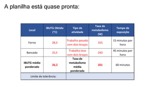 Local
IBUTG Obtido
(°C)
Tipo de
atividade
Taxa de
metabolismo
(W)
Tempo de
exposição
Forno 28,3
Trabalho pesado
com dois braços
315
15 minutos por
hora
Bancada 25,5
Trabalho leve
com dois braços
243
45 minutos por
hora
IBUTG médio
ponderado
26,2
Taxa de
metabolismo
média
ponderada
261 60 minutos
Limite de tolerância:
A planilha está quase pronta:
 