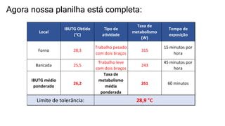 Agora nossa planilha está completa:
Local
IBUTG Obtido
(°C)
Tipo de
atividade
Taxa de
metabolismo
(W)
Tempo de
exposição
Forno 28,3
Trabalho pesado
com dois braços
315
15 minutos por
hora
Bancada 25,5
Trabalho leve
com dois braços
243
45 minutos por
hora
IBUTG médio
ponderado
26,2
Taxa de
metabolismo
média
ponderada
261 60 minutos
Limite de tolerância: 28,9 °C
 