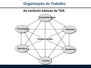 Organização do Trabalho
Organização
Competitividade
Tarefas
Estrutura Ambiente
Tecnologia Pessoas
As variáveis básicas da TGA
 