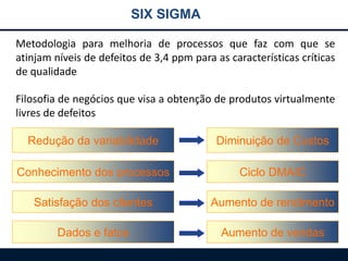 SIX SIGMA
Metodologia para melhoria de processos que faz com que se
atinjam níveis de defeitos de 3,4 ppm para as características críticas
de qualidade
Filosofia de negócios que visa a obtenção de produtos virtualmente
livres de defeitos
Redução da variabilidade Diminuição de Custos
Conhecimento dos processos
Aumento de rendimentoSatisfação dos clientes
Aumento de vendasDados e fatos
Ciclo DMAIC
 