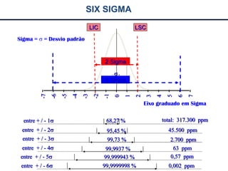 SIX SIGMA
Sigma =  = Desvio padrão
-7
-6
-5
-4
-3
-2
-1
0
1
2
3
4
5
6
7
Eixo graduado em Sigma
68,27 %
95,45 %
99,73 %
99,9937 %
99,999943 %
99,9999998 %
total: 317.300 ppm
45.500 ppm
2.700 ppm
63 ppm
0,57 ppm
0,002 ppm
entre + / - 1
entre + / - 2
entre + / - 3
entre + / - 4
entre + / - 5
entre + / - 6

LIC LSC
2 Sigma
6 Sigma
 