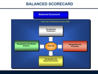 BALANCED SCORECARD
Balanced Scorecard
Quatro são as Perspectivas usuais no BSC:
Perspectiva
Financeira
Perspectiva do Cliente
Externo
Perspectiva do
Processo
Perspectiva do
Desenvolvimento
Empresa
 