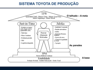SISTEMA TOYOTA DE PRODUÇÃO
A base
As paredes
O telhado – A meta
 