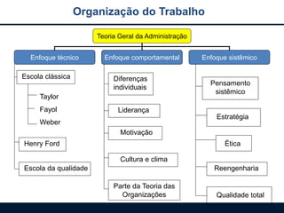 Organização do Trabalho
Teoria Geral da Administração
Enfoque técnico Enfoque comportamental Enfoque sistêmico
Escola clássica
Taylor
Fayol
Weber
Henry Ford
Escola da qualidade
Diferenças
individuais
Liderança
Motivação
Cultura e clima
Parte da Teoria das
Organizações
Pensamento
sistêmico
Estratégia
Ética
Reengenharia
Qualidade total
 