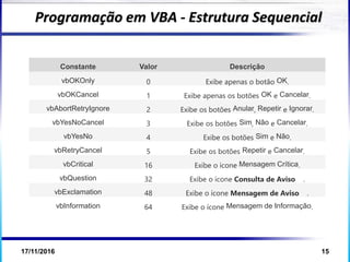17/11/2016 15
Programação em VBA - Estrutura Sequencial
Constante Valor Descrição
vbOKOnly 0 Exibe apenas o botão OK.
vbOKCancel 1 Exibe apenas os botões OK e Cancelar.
vbAbortRetryIgnore 2 Exibe os botões Anular, Repetir e Ignorar.
vbYesNoCancel 3 Exibe os botões Sim, Não e Cancelar.
vbYesNo 4 Exibe os botões Sim e Não.
vbRetryCancel 5 Exibe os botões Repetir e Cancelar.
vbCritical 16 Exibe o ícone Mensagem Crítica.
vbQuestion 32 Exibe o ícone Consulta de Aviso .
vbExclamation 48 Exibe o ícone Mensagem de Aviso .
vbInformation 64 Exibe o ícone Mensagem de Informação.
 