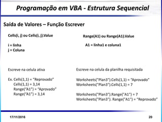 17/11/2016 20
Programação em VBA - Estrutura Sequencial
Saída de Valores – Função Escrever
Cells(i, j) ou Cells(i, j).Value
i = linha
j = Coluna
Escreve na celula ativa
Ex. Cells(1,1) = “Reprovado”
Cells(1,1) = 3,14
Range(“A1”) = “Aprovado”
Range(“A1”) = 3,14
Range(A1) ou Range(A1).Value
Worksheets("Plan3").Cells(1,1) = “Aprovado”
Worksheets("Plan3").Cells(1,1) = 7
Worksheets("Plan3").Range("A1") = 7
Worksheets("Plan3"). Range("A1") = “Reprovado”
Escreve na celula da planilha requisitada
A1 = linha1 e coluna1
 