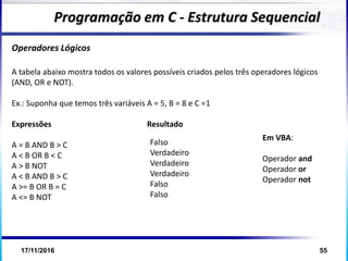 17/11/2016 55
Operadores Lógicos
Programação em C - Estrutura Sequencial
A tabela abaixo mostra todos os valores possíveis criados pelos três operadores lógicos
(AND, OR e NOT).
Ex.: Suponha que temos três variáveis A = 5, B = 8 e C =1
Expressões Resultado
A = B AND B > C
A < B OR B < C
A > B NOT
A < B AND B > C
A >= B OR B = C
A <= B NOT
Falso
Verdadeiro
Verdadeiro
Verdadeiro
Falso
Falso
Em VBA:
Operador and
Operador or
Operador not
 