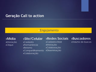 Geração Call to action
»Engajamento
»Site/Celular
»Cadastro
»Permanência
»Retorno
»Compartilhamento
»Colaboração
»Mídia
»Interação
»Clique
»Redes Sociais
»Cadastro/Add
»Interação
»Colaboração
»Disseminação
»Buscadores
»Volume de buscas
 