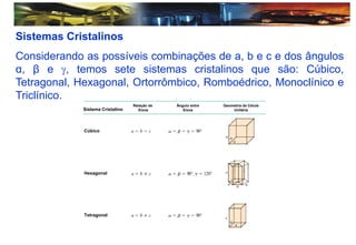 Sistemas Cristalinos
Considerando as possíveis combinações de a, b e c e dos ângulos
α, β e , temos sete sistemas cristalinos que são: Cúbico,
Tetragonal, Hexagonal, Ortorrômbico, Romboédrico, Monoclínico e
Triclínico.
Sistema Cristalino
Cúbico
Hexagonal
Tetragonal
Relação de
Eixos
Ângulo entre
Eixos
Geometria da Célula
Unitária
 