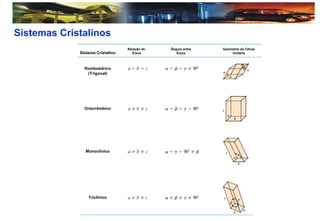 Sistemas Cristalinos
Sistema Cristalino
Relação de
Eixos
Ângulo entre
Eixos
Geometria da Célula
Unitária
Romboédrico
(Trigonal)
Ortorrômbico
Monoclínico
Triclínico
 