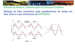 Difração de Raios-X: Determinação da Estrutura Cristalina
Relação de fase construtiva após espalhamento de ondas em
fase. Este é o que chamamos de DIFRAÇÃO.
Onda 1
Onda 2’
Onda 2
Onda 1’
Posição
Evento de
Espalhamento
 
