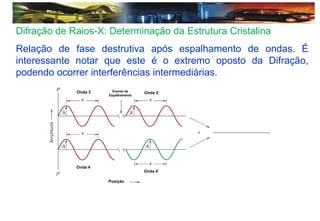 Difração de Raios-X: Determinação da Estrutura Cristalina
Relação de fase destrutiva após espalhamento de ondas. É
interessante notar que este é o extremo oposto da Difração,
podendo ocorrer interferências intermediárias.
Onda 3
Onda 4’
Onda 4
Onda 3’
Posição
Evento de
Espalhamento
 