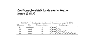 Configuração eletrônica de elementos do
grupo 13 (IIIA)
 