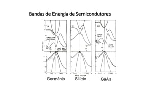 Bandas de Energia de Semicondutores
Germânio Silício GaAs
 