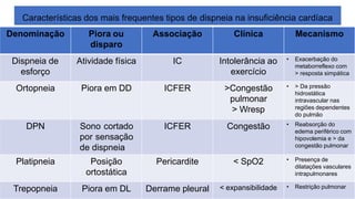 Características dos mais frequentes tipos de dispneia na insuficiência cardíaca
Denominação Piora ou
disparo
Associação Clínica Mecanismo
Dispneia de
esforço
Atividade física IC Intolerância ao
exercício
• Exacerbação do
metaborreflexo com
> resposta simpática
Ortopneia Piora em DD ICFER >Congestão
pulmonar
> Wresp
• > Da pressão
hidrostática
intravascular nas
regiões dependentes
do pulmão
DPN Sono cortado
por sensação
de dispneia
ICFER Congestão • Reabsorção do
edema periférico com
hipovolemia e > da
congestão pulmonar
Platipneia Posição
ortostática
Pericardite < SpO2 • Presença de
dilatações vasculares
intrapulmonares
Trepopneia Piora em DL Derrame pleural < expansibilidade • Restrição pulmonar
 