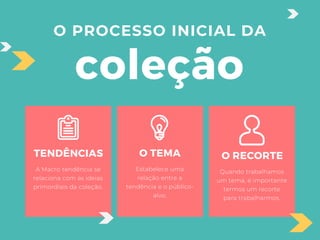O PROCESSO INICIAL DA
coleção
O TEMA
Estabelece uma
relação entre a
tendência e o público-
alvo.
O RECORTE
Quando trabalhamos
um tema, é importante
termos um recorte
para trabalharmos.
TENDÊNCIAS
A Macro tendência se
relaciona com as ideias
primordiais da coleção.
 