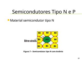 Semicondutores Tipo N e P
15
 Material semicondutor tipo N
Figura 7 – Semicondutor tipo N com Arsênio
 
